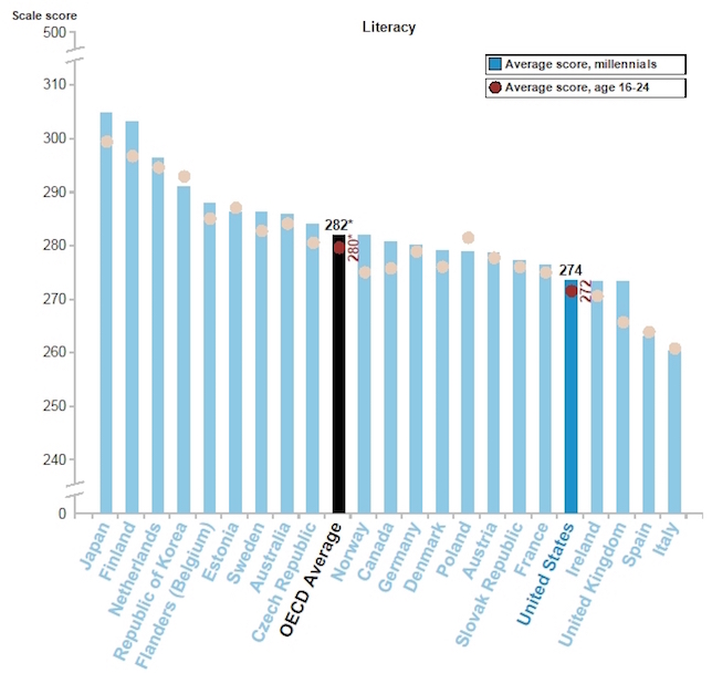Average scores on the PIAAC literacy, numeracy, and PS-TRE tests for adults ages 16 to 34 (millennials) and adults age 16–24, by participating country or region. (Chart 2)